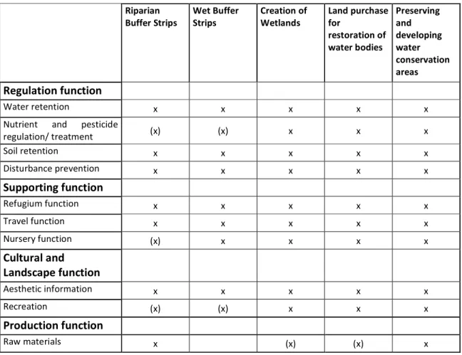 Table 4: Provision of environmental services  Riparian  Buffer Strips  Wet Buffer Strips  Creation of Wetlands  Land purchase for  restoration of  water bodies  Preserving and  developing water  conservation  areas  Regulation function  Water retention  x 
