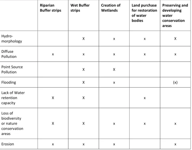Table 5: Pressures addressed by the various measures  Riparian  Buffer strips  Wet Buffer strips  Creation of Wetlands  Land purchase  for restoration  of water  bodies  Preserving and developing water conservation  areas   Hydro-morphology  X  x  x  X  Di