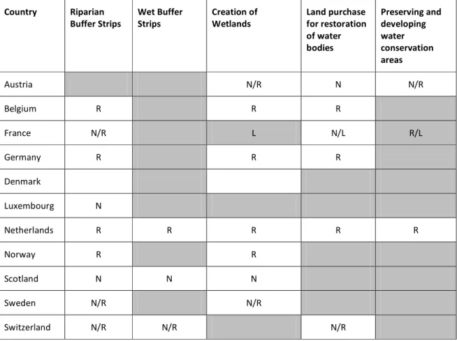 Table 6: Level of implementation of voluntary measures  Country  Riparian  Buffer Strips  Wet Buffer Strips  Creation of Wetlands  Land purchase  for restoration  of water  bodies  Preserving and developing water conservation  areas  Austria  N/R  N  N/R  