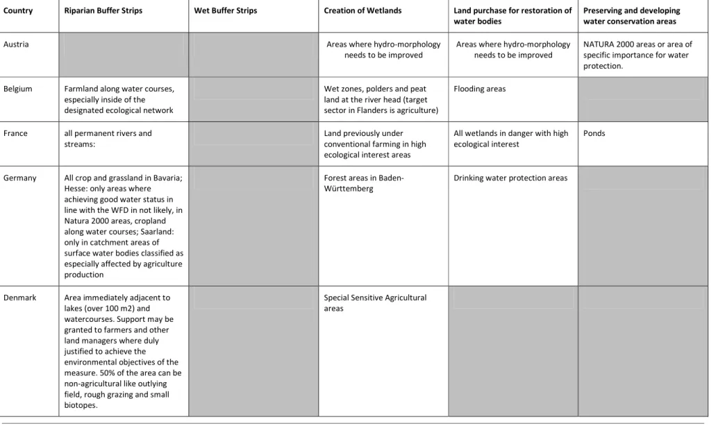 Table 7: Land type targeted by the selected voluntary measures  