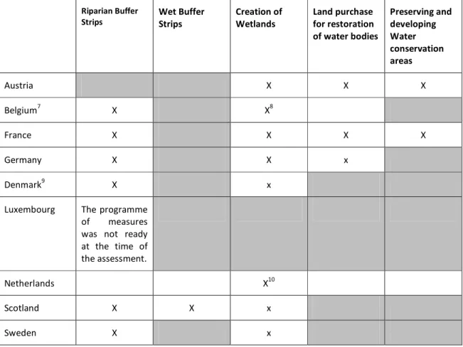 Table 8: Voluntary measures included in the draft River Basin Management plans of the EU countries  Riparian Buffer  Strips Wet Buffer  Strips  Creation of Wetlands  Land purchase  for restoration  of water bodies  Preserving and developing Water  conserva