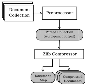 Figure 3.2: A diagram illustrating the components of the baseline system. Gray rectangles indicate that output produced.