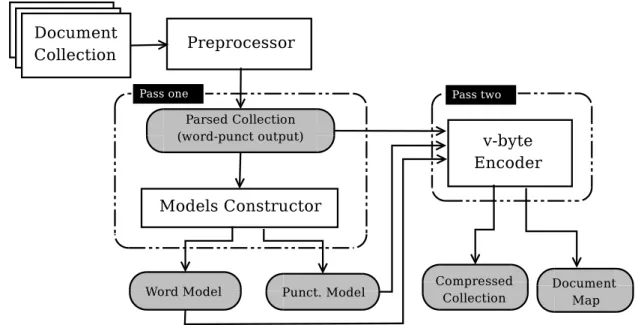 Figure 3.3: A diagram illustrating the components of the CTS system. Gray rectangles indicate that output produced.