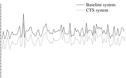 Figure 3.5: Time to generate snippets for the queries in the Exc1-99 log. The plotted timings exclude disk access (Fetch component), and, as in Figure 3.4, they are averaged over groups of 100 queries.