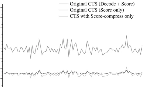 Figure 3.7: Re-run of the first CTS timing experiment. The Score-only plot is a subset of the Decode+Score plot