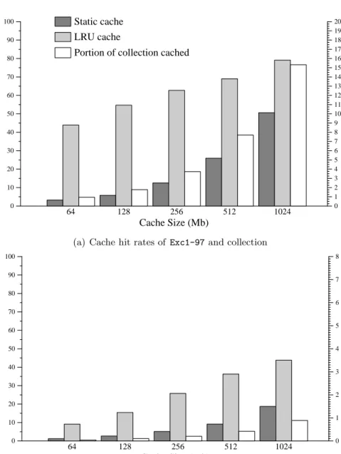 Figure 3.8: Document hit rate using the two cache eviction policies and several cache sizes.
