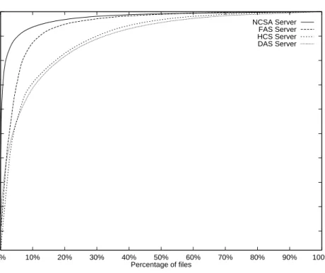 Figure 3.1: Popularity analysis of requested les from four dierent Web sites. The skewed distribution of requests indicates that caching a minority of the les can satisfy a majority of the requests