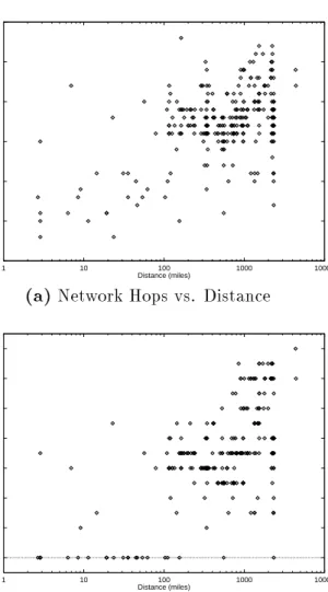 Figure 3.3: Results of Network Survey: Network Hops and Network Backbone Hops. Note that geographical distance establishes a lower bound for network hops