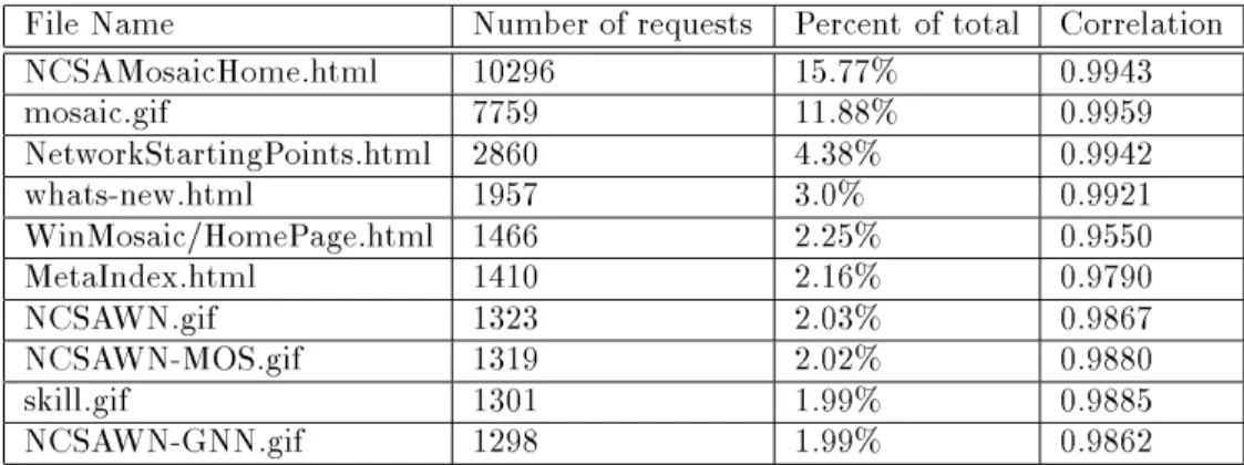 Table 4.1: Correlation between the location of requests for the 10 most popular les on an NCSA server and the location of requests for the entire server.