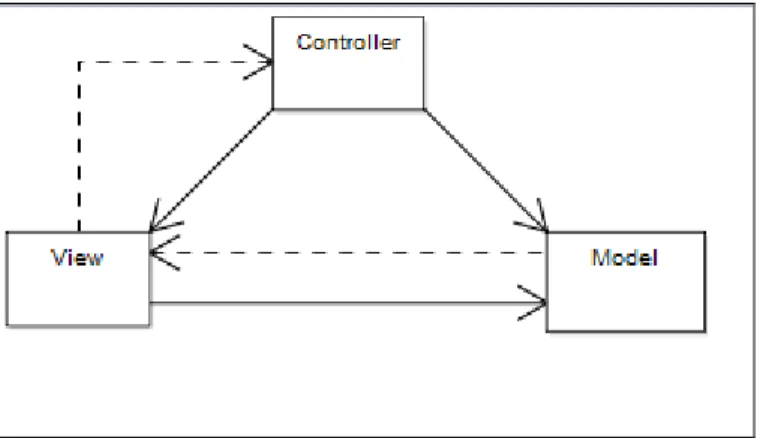 Figure 4: Model View Controller Pattern 
