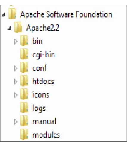 Figure 5: Directory Structure of Apache 