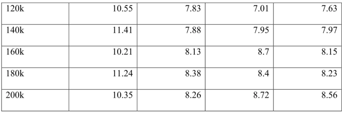 Table 2: Response Time using conventional mechanism 