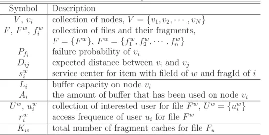 Table 3.1: Summary of Notations Symbol Description