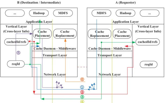 Figure 5.1: System architecture of cross-layer design for proposed distributed caching framework