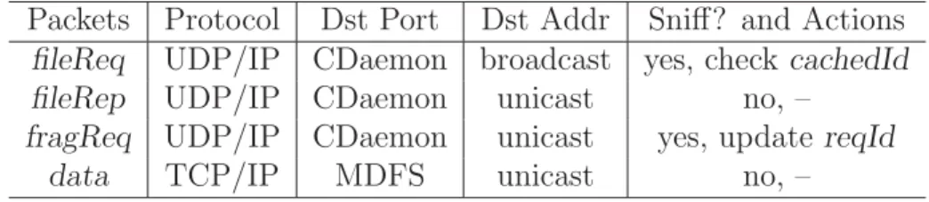 Table 5.1: Features and Sniﬃng Speciﬁcs of Packets Packets Protocol Dst Port Dst Addr Sniﬀ? and Actions