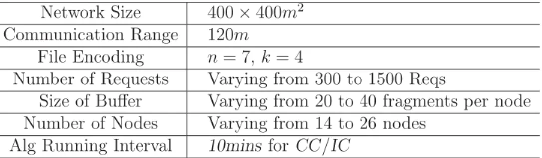 Table 6.1: Simulation Parameters and Basic Setting Network Size 400 × 400m 2