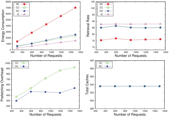 Figure 6.1: Eﬀect of requests number on (a). Energy Consumption; (b). Retrieval Rate; (c)