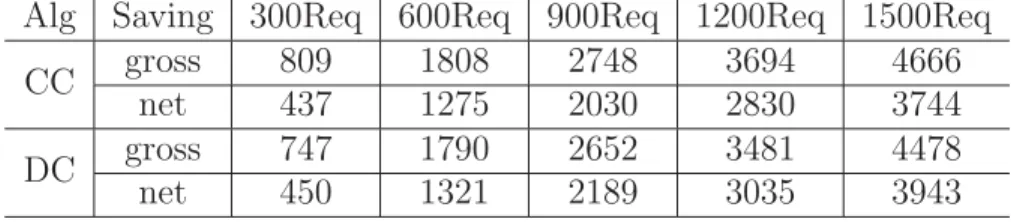 Table 6.2: Energy Savings under the Eﬀect of Requests Number Alg Saving 300Req 600Req 900Req 1200Req 1500Req