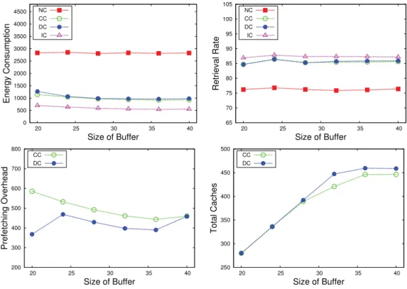 Figure 6.2: Eﬀect of buﬀer size on (a). Energy Consumption; (b). Retrieval Rate;