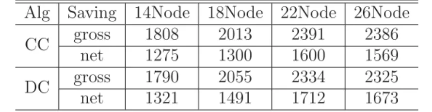 Table 6.4: Energy Savings under the Eﬀect of Nodes Number Alg Saving 14Node 18Node 22Node 26Node
