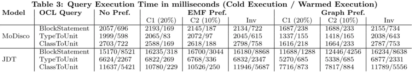 Table 3: Query Execution Time in milliseconds (Cold Execution / Warmed Execution)