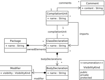 Figure 1: Excerpt of Java Metamodel