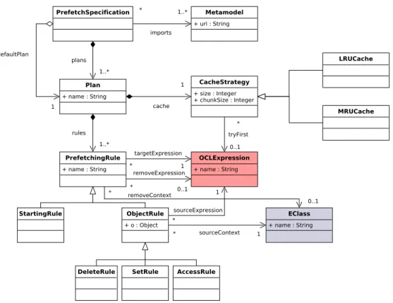 Figure 2: Prefetch Abstract Syntax Metamodel