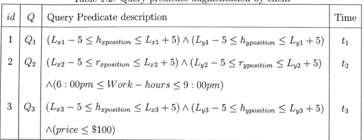 Table  1.2:  Query  predicate  augmentation  by  client