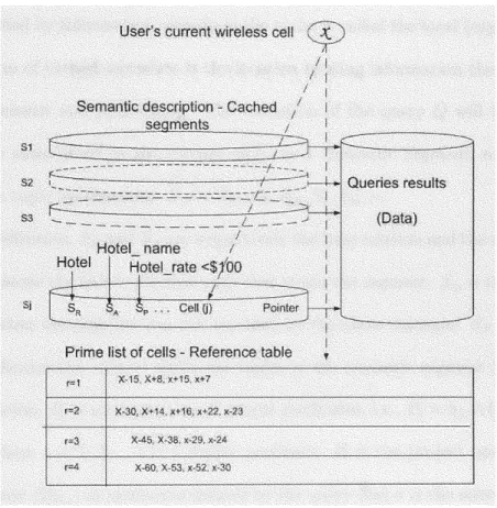 Figure  3.4:  Semantic  cache  structure  and  the prime  list  of cells.