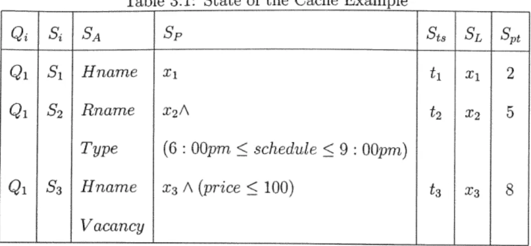 Table  3.1:  State  of  the  Cache  Example Q  S  SA  SP  Sts  SL  Svt Q1  S1  Hname  x1  t 1   x 1   2 Q1  S2  Rname  x 2 A  t 2   x 2   5 Type  (6  :  00pm  schedule  <9  00pm) Q1  S3  Hrname  x 3  A  (price  K  100)  t 3   x 3   8 Vacancy