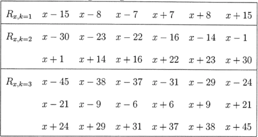 Table  3.2:  Neighboring  Valid  Cells  Identification