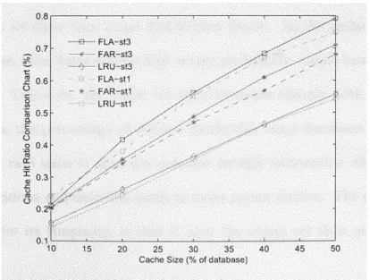 Figure  3 Cce:i  rmact  ves cache  size  for  - variousn  simulation  times