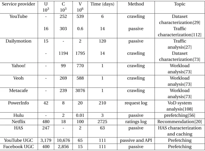 Table 2.1: Datasets description