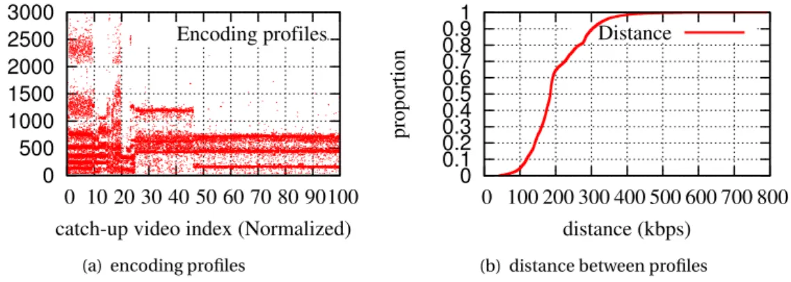 Figure 3.2(a) shows the distribution of the encoding profiles (b i ∈[1..N ] ) where N represents the number of profiles defined for each catch-up content within the data-set