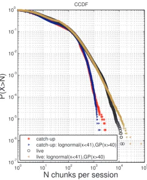 Figure 3.3: Distribution of number of chunks per session for live and catch-up HAS sessions