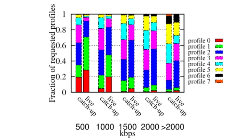 Figure 3.4: Download throughput and Profiles interdependencies