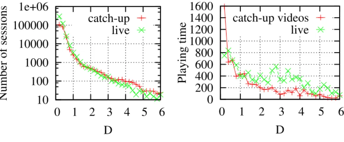 Figure 3.5: Impact of the Delays in chunks delivery on the playing-time