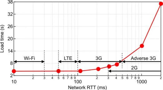 Fig. 3.1: Webpage load time with respect to changing network latency. Each marker corresponds to an RTT value
