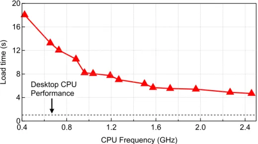 Fig. 3.2: Webpage load time with respect to CPU frequency on a Galaxy S5 smartphone. The markers represent CPU frequencies, which range from 0.4 GHz (left) to 2.5 GHz (right)