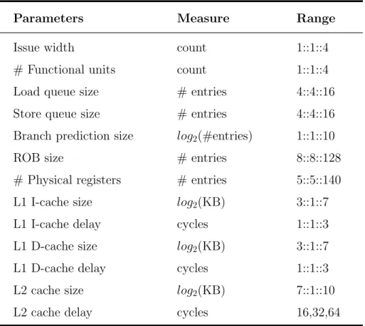 Table 4.1: Microarchitecture design-space parameters. The first col- col-umn shows the parameters that are considered in our DSE