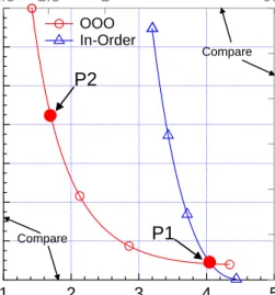 Fig. 4.3: In-order versus out-of-order Pareto optimal frontiers.