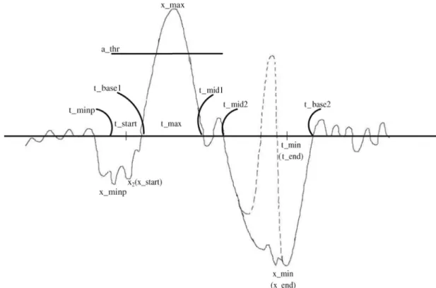 Fig. 3. A schematic K-complex with amplitude and time labels.