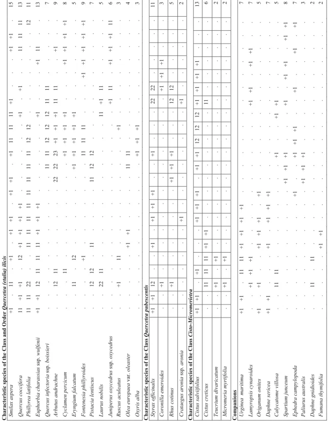Table 2. (Continued). Characteristic species of the Class and Order Quercetea (etalia) ilicis  Smilax aspera+1 
