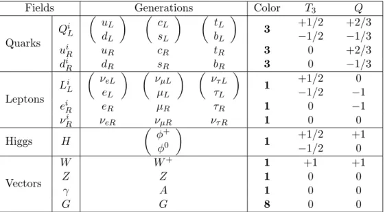 Table I.1: The periodic table of Standard Model. The anti-particles are not included.