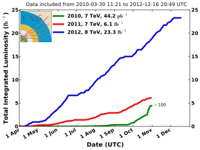 Figure II.1: The total integrated luminosity recorded by the CMS experiment in 2010, 2011 and 2012.
