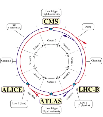 Figure II.3: The LHC layout.