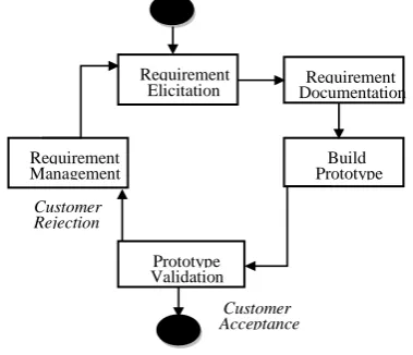 Figure 1.  Existing System