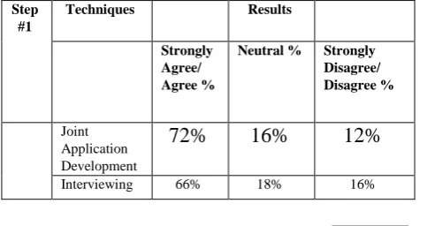 Table 1. SURVEY RESULTS OF REQUIREMENT  ELICITATION TECHNIQUES [2] 