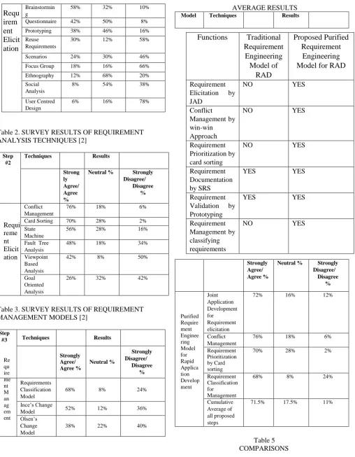 Table 2. SURVEY RESULTS OF REQUIREMENT  ANALYSIS TECHNIQUES [2] 