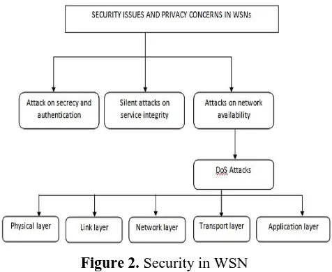 Figure 2. Security in WSN 
